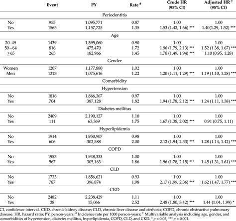 The Event Numbers Incidence Rates And Hazard Ratios Hrs Of Gastric