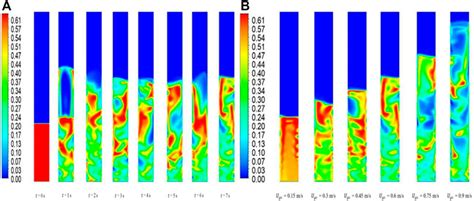 Frontiers Cfd Simulations To Study Bed Characteristics In Gassolid