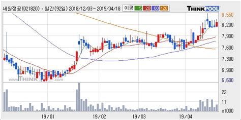 세원정공 5 이상 상승 단기·중기 이평선 정배열로 상승세 한경닷컴