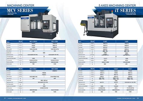 New Leadwell Vertical Machining Centers For Sale In Mississauga Canada