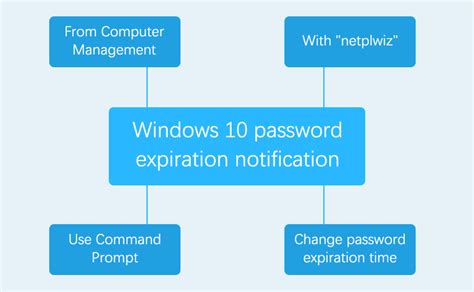 How To Manage Windows 10 Password Expiration Notification