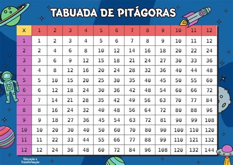 Cards Tabuada de Multiplicação e Pitágoras Tabuada Quadro de