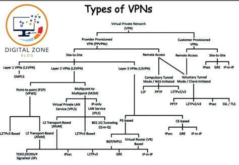 Exploring The Security Features Of Different VPN Protocols » Digital ...