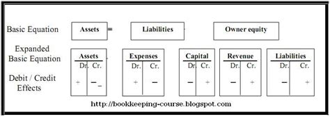 What Is The Accounting Equation Bobbyatlucas