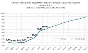 Recuperación turística en 2022 Las claves del crecimiento Economía