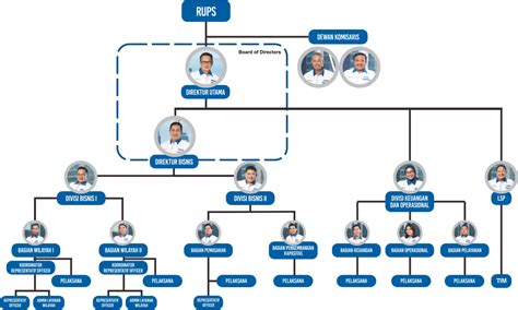STRUKTUR ORGANISASI PT Mitra Utama Madani