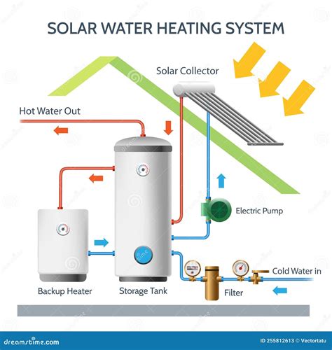 How Solar Water Heating Works Solar Wise