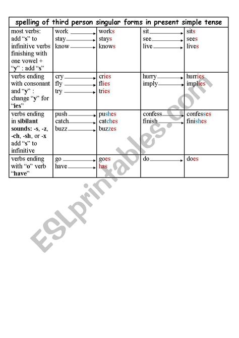 Spelling Of Third Person Singular Forms In Present Simple Tense Esl Worksheet By Nefzaoui