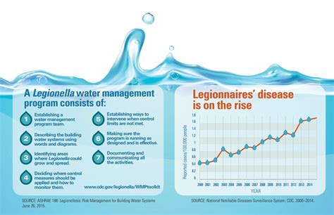 Legionnaires Disease Vitalsigns Cdc