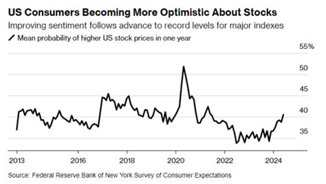 紐約聯儲調查：美國家庭對美股樂觀情緒創三年新高 作者 智通財經
