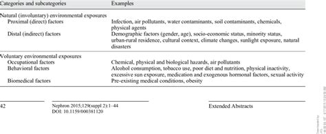 Classification Of Environmental Risk Factors Download Table