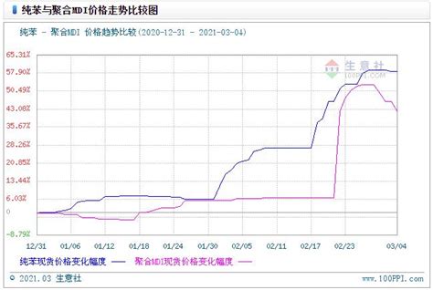 生意社：是“偃旗息鼓” 还是“蓄势待发” 聚合mdi行情将何去何从？ 分析评论 生意社