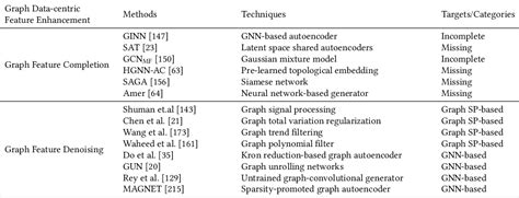 Table 2 From Towards Data Centric Graph Machine Learning Review And