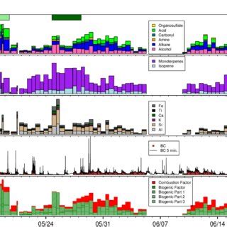 Time Series Of Measured And Calculated Submicron Aerosol Components