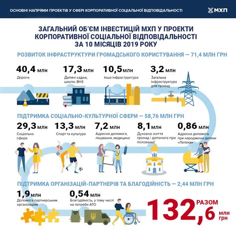 За 10 месяцев 2019 агрохолдинг МХП проинвестировал в общины 14 областей ...