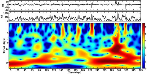 Morlet Wavelet Coherency Scalogram Between B Z Component Of Imf And The