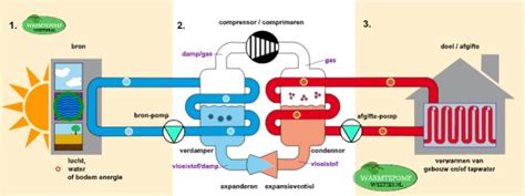 Warmtepomp Weetjes Informatie Uitleg En Advies