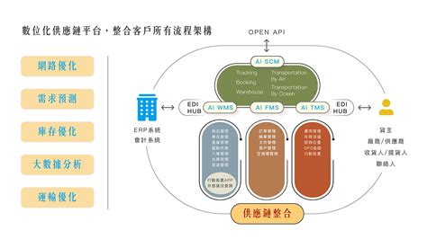 物流系統 倉儲管理系統 車隊管理系統 Wms Tms 使丹達資訊