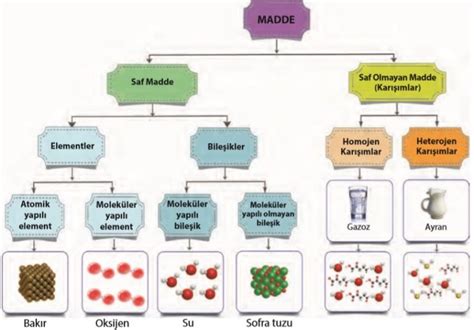 Saf Maddeler S N F Fen Bilimleri Konu Anlat M Ders Notu Zet
