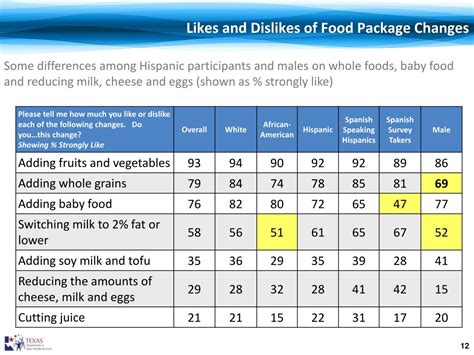 Ppt Texas Wic Program Food Package Research And Nutrition Education Implications Powerpoint