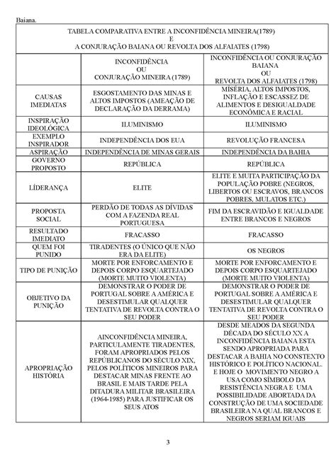 quadro comparativo inconfidencia mineira e conjuração baiana Pesquisa