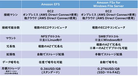 入門初心者向けAmazon FSx for Windows File Server の特徴と比較 APC 技術ブログ