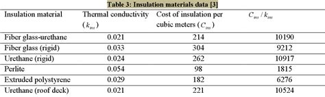 Table From Determination Of Optimum Insulation Thickness For Building