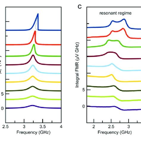 Effect Of Spin Torque On Spin Wave Resonance Lineshape A B Spin