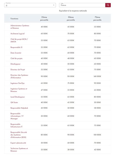 Grille Des Salaires Digital Et Tech En France Comparez Votre R Mun Ration