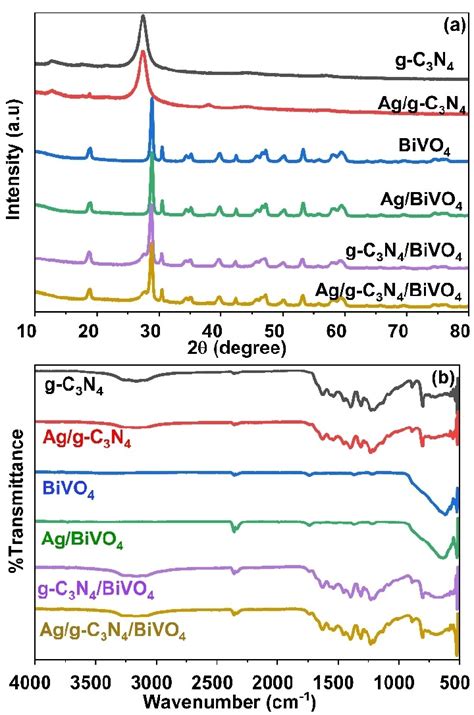 Xrd Pattern A And Ftir Spectra B Of As Prepared Samples Download Scientific Diagram