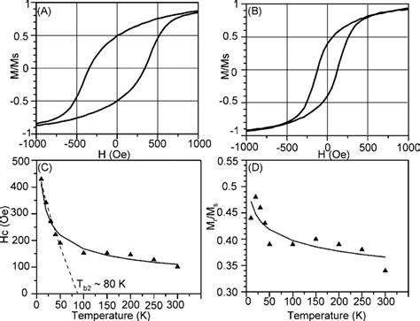 Hysteresis Loops Of The Extracted Magnetosmes Deposited On Top Of A