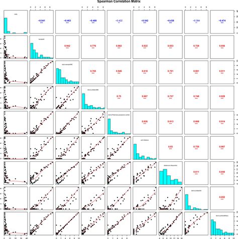 Pairwise Correlations Among Parameters Ordered In Spearman Correlation Download Scientific