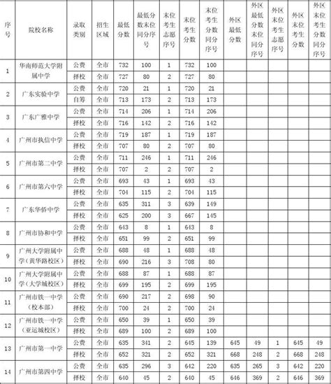 2012年广州市普通高中学校录取分数提前批word文档在线阅读与下载无忧文档