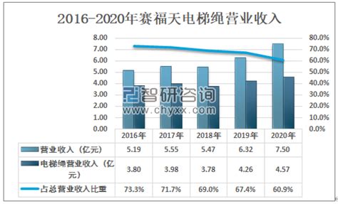 2020年中国电梯绳行业市场呈现良好的发展态势，国内领先企业正逐步扩大市场份额 图 智研咨询