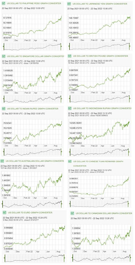 USD exchange rates across 10 different currencies for the past year