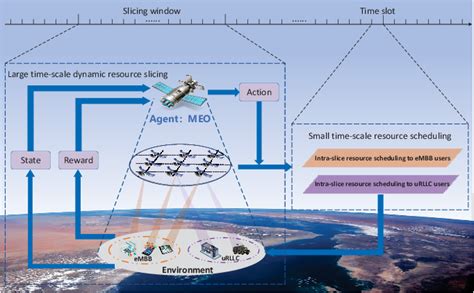 Figure 1 From Ultra Dense Leo Satellite Access Network Slicing A Deep Reinforcement Learning