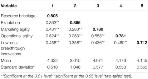 Frontiers Correlations Of Resource Bricolage And Exaptation With Low