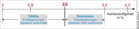 Einteilung Von Eisenwerkstoffen