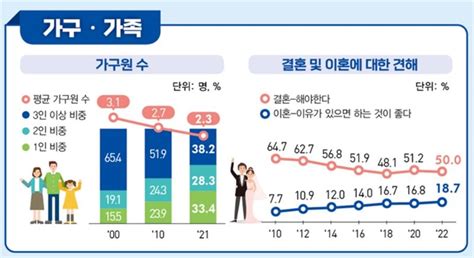 대한민국 사회지표 1인가구 33 4 갈수록 늘어나는 독거노인