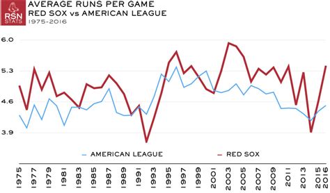 Al Bests Nl In Runs Per Game For 42nd Straight Season