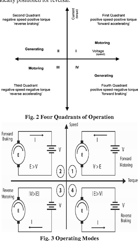 Figure 3 From Digital Control Strategy For Four Quadrant Operation Of Dc Motor Using Dspic 30 F