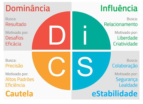 O Teste Disc Como Ferramenta De Vendas