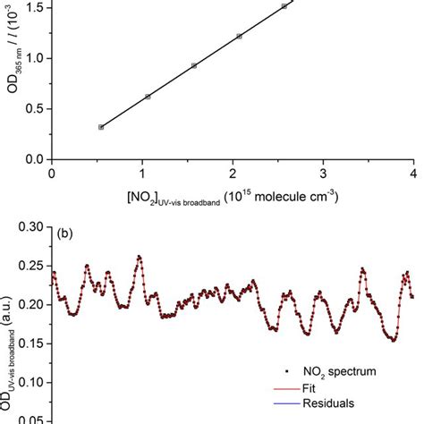 Pressure Dependence Of The Relative No 2 Absorption Cross Section σ Download Scientific