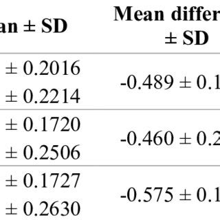 Descriptive Statistics And Differences Of ACD Values Comparing Both