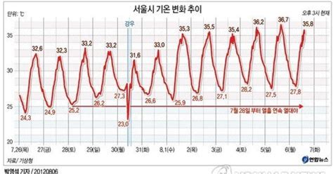 서울시 기온 변화 추이