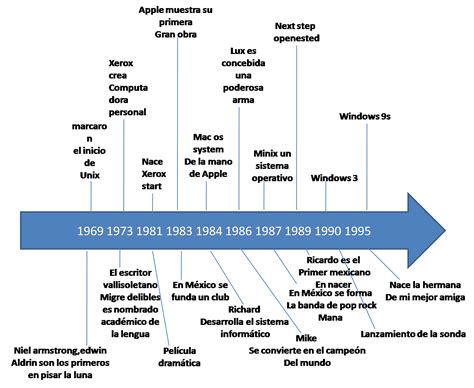 Administra Sistemas Operativos Linea Del Tiempo Evolucion De Los Hot