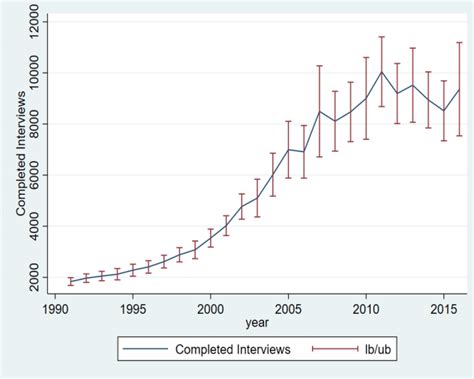 Median Sample Sizes And Survey Response Rates Download Scientific Diagram