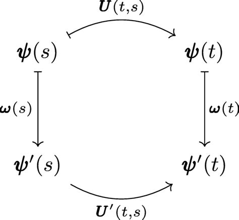 This commutativity diagram shows how is the composition of ...