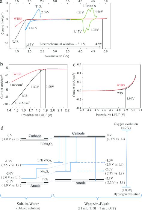 The Cyclic Voltammetry Cv Of Electrolytes On Different Electrodes A