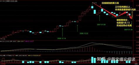 【缠论细读】教你炒股票25（回复15） 知乎